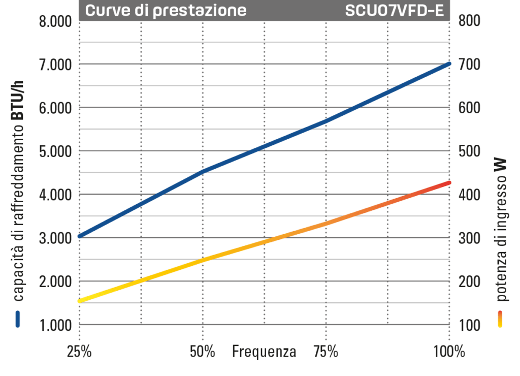 Self Contained Unit 7.000 BTU/h grafico prestazioni