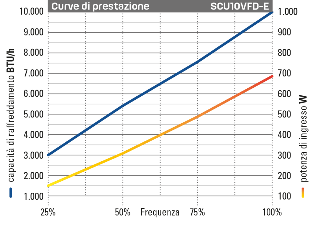 Self Contained Unit 10.000 BTU/h grafico prestazioni
