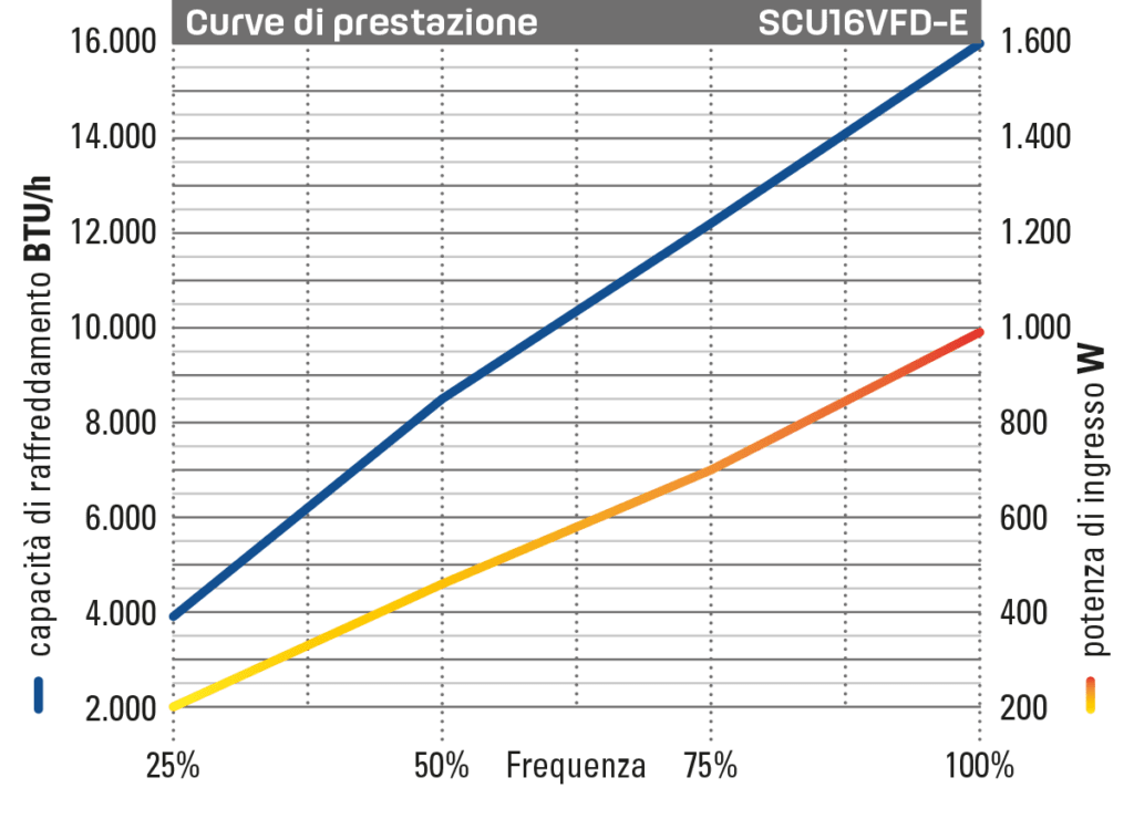 Self Contained Unit 16.000 BTU/h grafico prestazioni