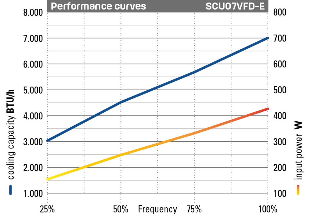 Self Contained Unit 7.000 BTU/h graphic Performance