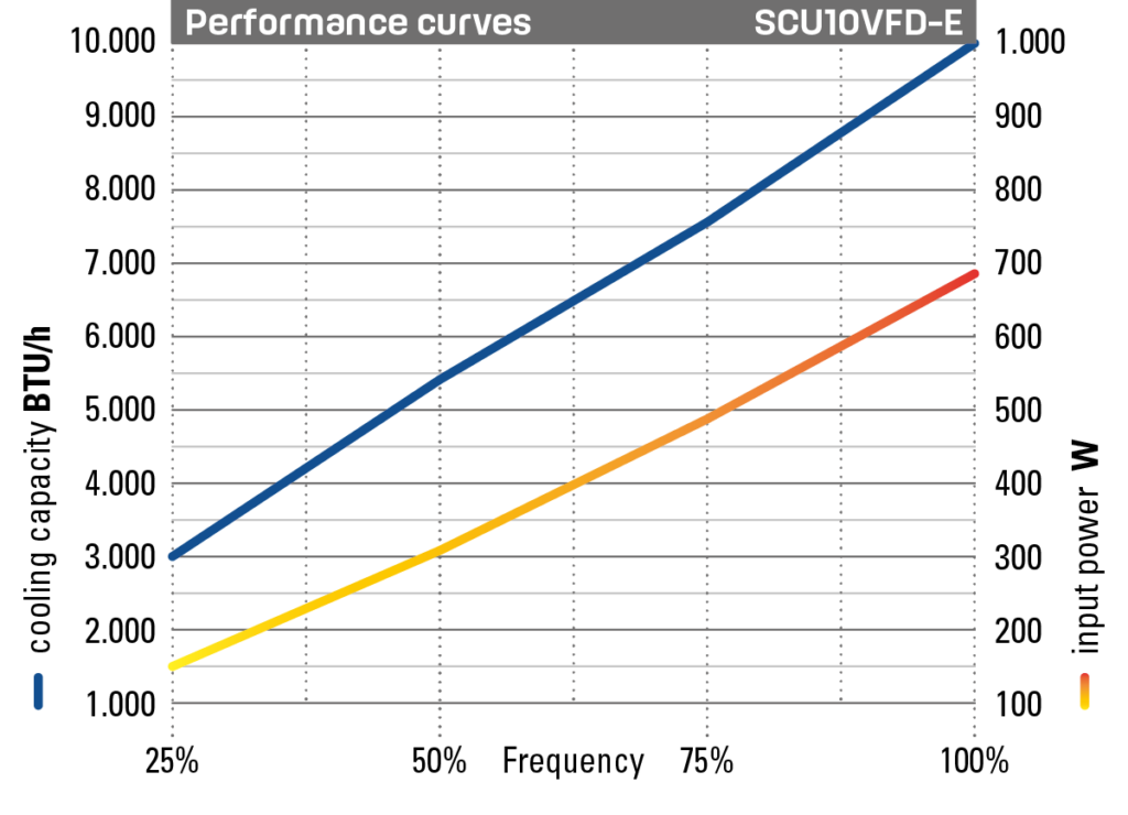 Self Contained Unit 10,000 BTU/h graphic Performance